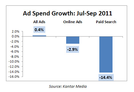 Ad Spend Growth Q3 2011